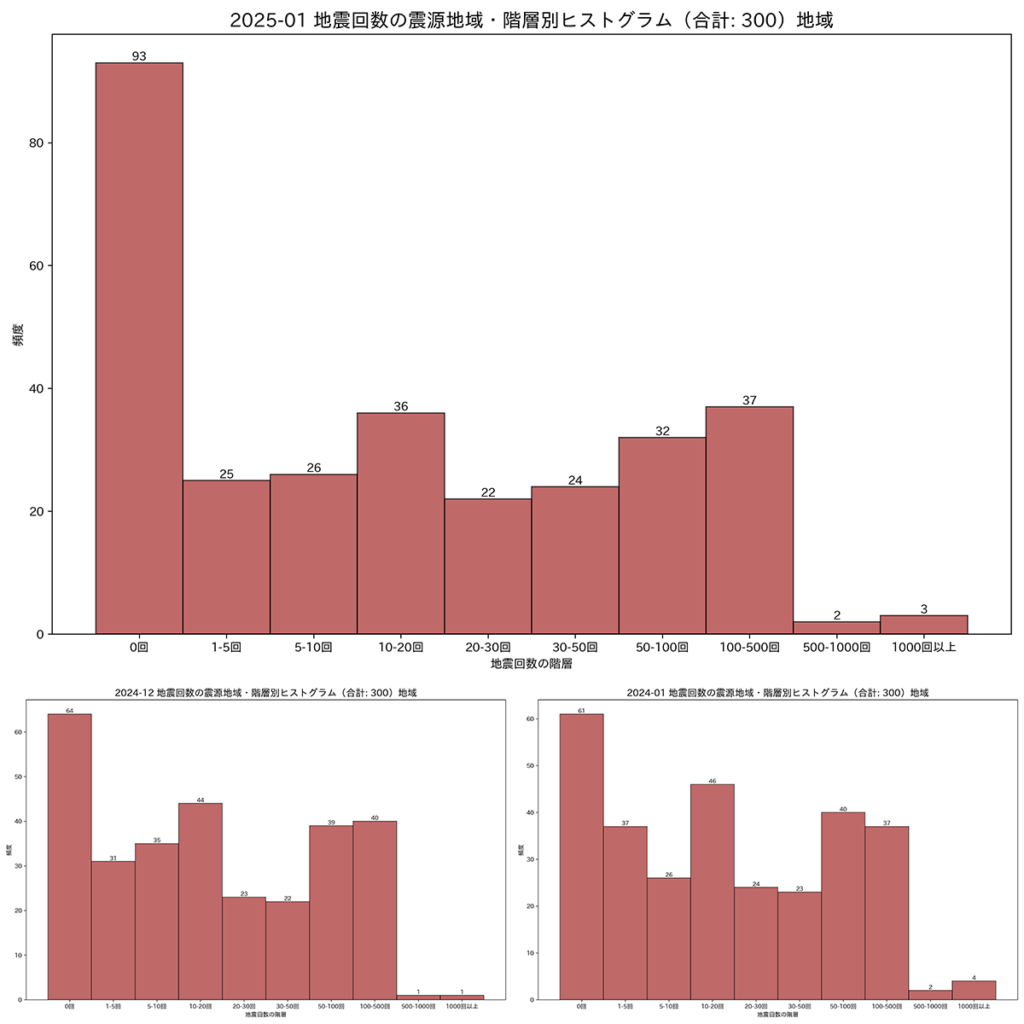 地震回数ヒストグラム